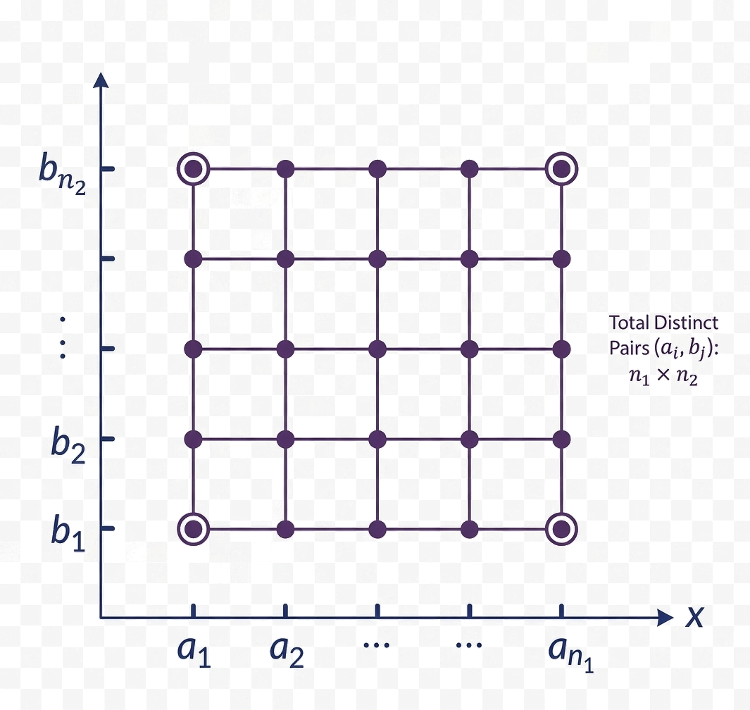 Rectangular lattice representing ordered pairs